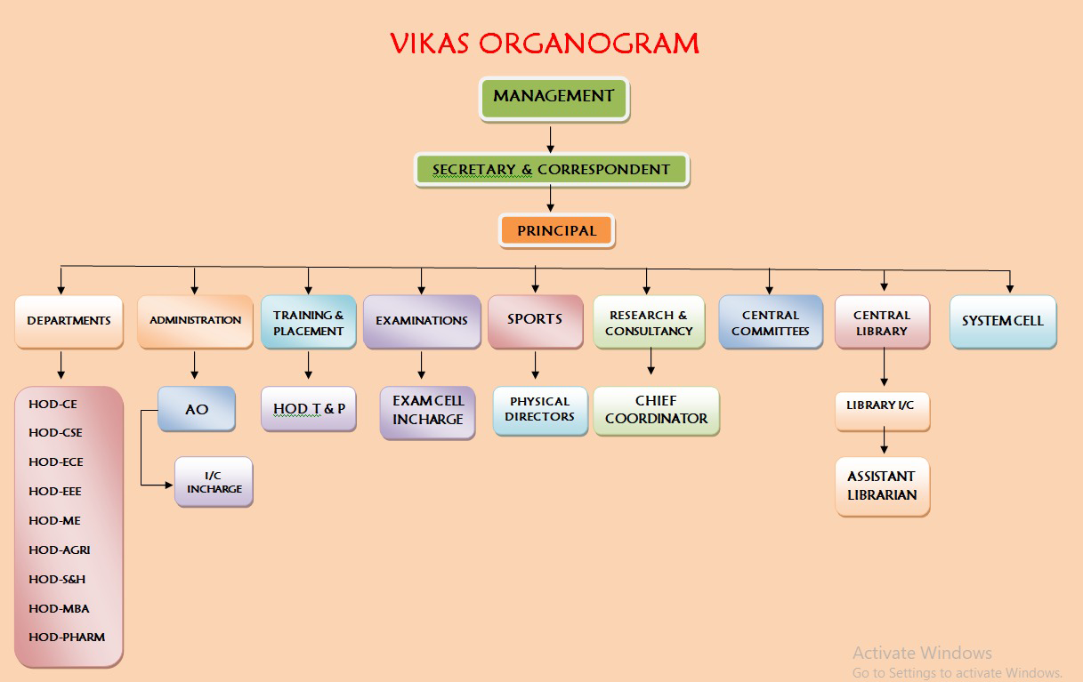 organogram